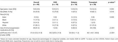 Human Papillomavirus Vaccination in Male and Female Adolescents Before and After Kidney Transplantation: A Pediatric Nephrology Research Consortium Study